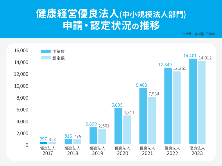 健康経営優良法人(中小規模法人部門)の申請・認定状況の推移