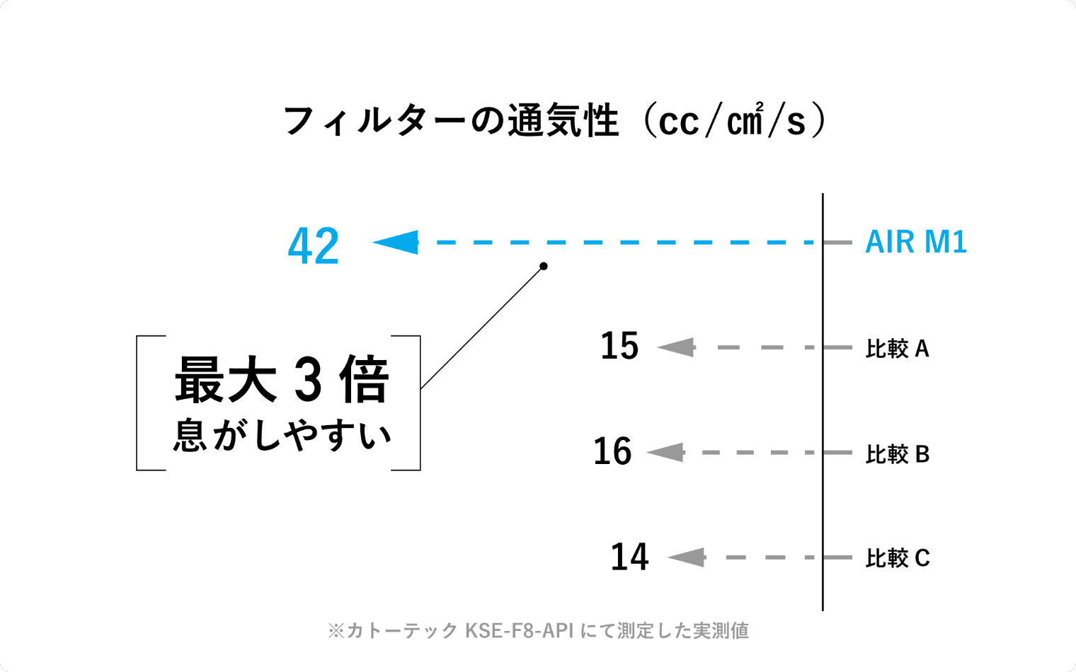 フィルターの通気性（cc/㎠/s）　AIR M1:42, 比較A:15, 比較B:16, 比較C:14、最大３倍息がしやすい