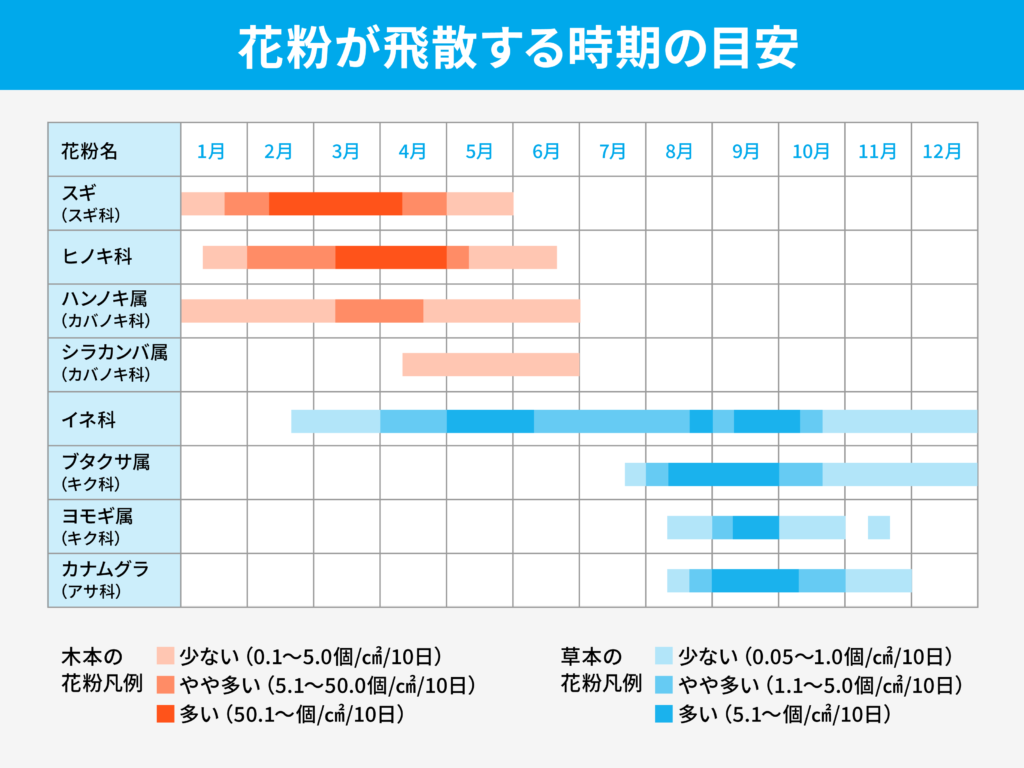 花粉症の症状7つ。原因や流行時期、治療方法や花粉飛散時の対策を紹介 | NafiaS®